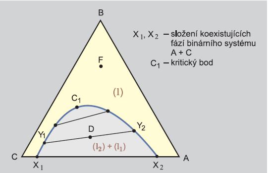 Ternární diagramy