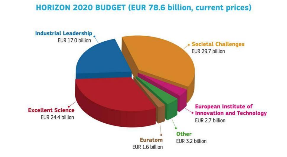 Rozpočet H2020 Zdroj: Evropská