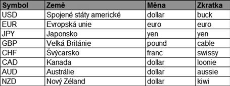 Forex Měnové ukazatele stojí vždy ve dvojicích a jsou vyjádřeny nejčastěji pěticiferným číslem. V současné době je více jak 90 % všech měn obchodovatelných proti americkému dolaru.