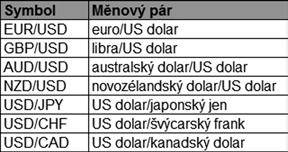 4 Přehled hlavních měnových párů Zdroj: www.forex-zone.cz Tabulka 1.5 Přehled křížových párů Zdroj: www.