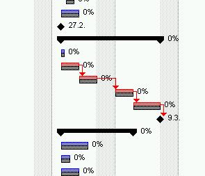 Obr. 12: Sledovací Ganttov diagram po založení smerného plánu (šedá farba) Takisto súhrnné štatistiky si možno prezrieť cez tlačidlo Statistika... v Informáciach o projekte v menu Projekt.