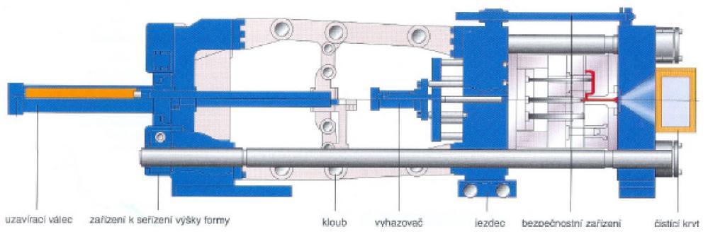 UTB ve Zlíně, Fakulta technologická 15 1.2.2 Uzavírací jednotka Uzavírací jednotka ovládá vstřikovací formu a zajišťuje její dokonalé uzavření, otevření i případné vyprázdnění.