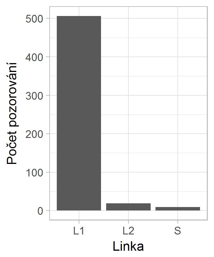 Graf 01: Počet pozorování podle směny, linky a plánované produktivity N = 97, O = 225, R = 212; L1 = 506, L2 = 19, S = 9; A