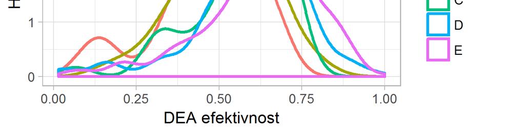 přídavné proměnné nulové a technická míra efektivnosti tak odpovídá míře CCR efektivnosti. Hlavní popisné statistiky k tomuto grafu jsou uvedeny v následující tabulce.