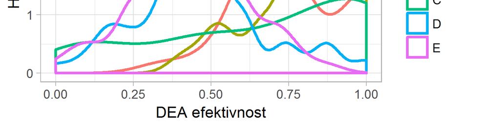 Model s nežádoucími výstupy je modifikací původního SBM-T modelu, proto i interpretace míry efektivnosti, jež je zobrazena na tomto grafu, bude odpovídat tomu, že se jedná o poměr průměrných