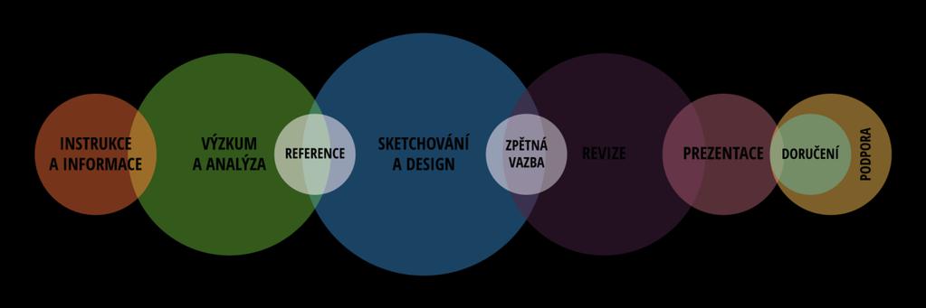 Specializujeme se na kompletní tvorbu vizuálních identit společností. Identita vždy musí reflektovat hodnoty dané společnosti a právě díky tomu Vám pomůže odlišit se od konkurence.