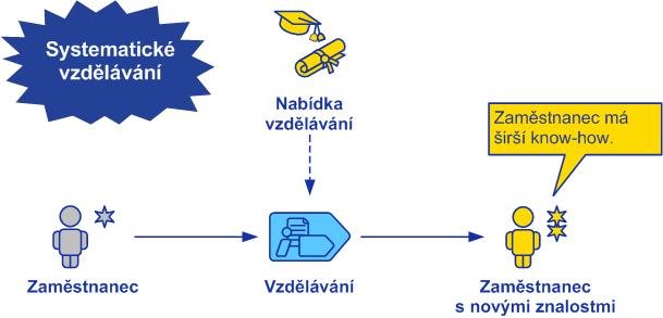 Podpora vzdelávania Systematické vzdelávanie zvyšuje