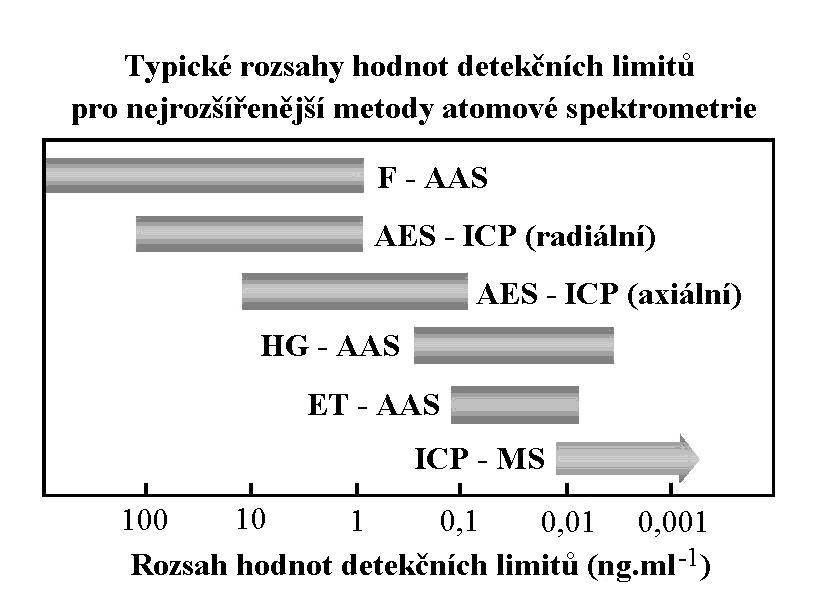 Obr. 2.1 Porovnání mezí detekce nejběžnějších atomových spektrálních metod 2.