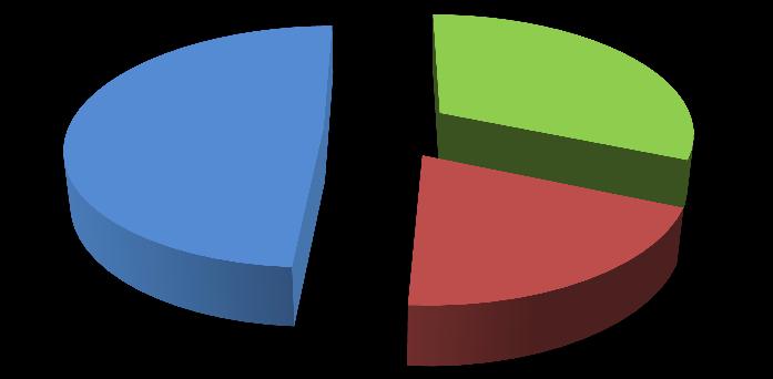 40,1 % ne. Otázka č. 12 se zaměřovala na povědomí respondentů o tom, co se s vytříděným odpadem děje dále. 92 59 37 Ano Ne Částečně Obr. č. 22: Víte, co se s vytříděným odpadem děje dále?