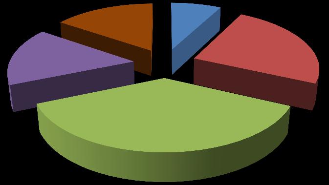 Otázka č. 15 pak dále diverzifikovala respondenty, tentokrát dle jejich věku. 29 28 14 44 Do 15 let 16-26 let 27-45 let 67 46-65 let Starší Obr. č. 25: Do jaké věkové skupiny patříte?