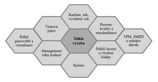 UTB ve Zlíně, Fakulta managementu a ekonomiky 20 2 ŠTÍHLÁ VÝROBA Podle Jiráska (1998, s.