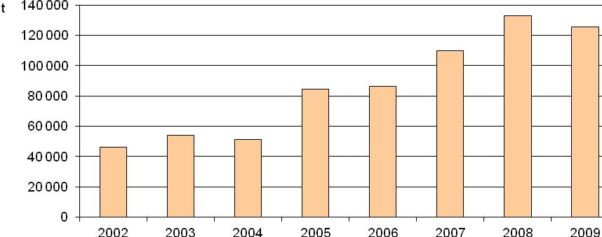 Od roku 2002 sa zvýšilo množstvo separovane zbieraných zložiek komunálneho odpadu a k roku 2009 sa podiel separovaného