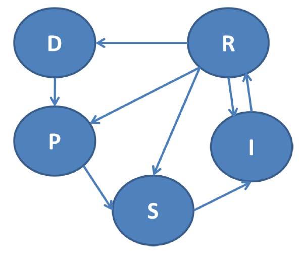 Hodnotenie životného prostredia DPSIR model hnacia sila ("Driving force" - D), t.j.