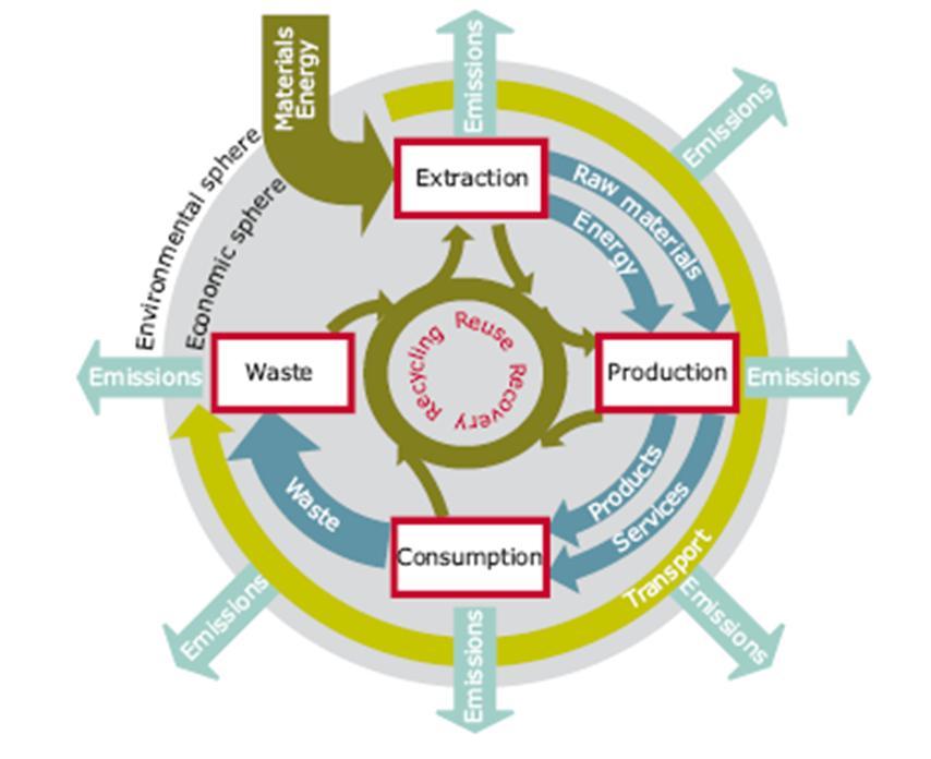 Životný cyklus Life Cycle Chain Emisie Ťažba Emisie Emisie Odpad Opätovné