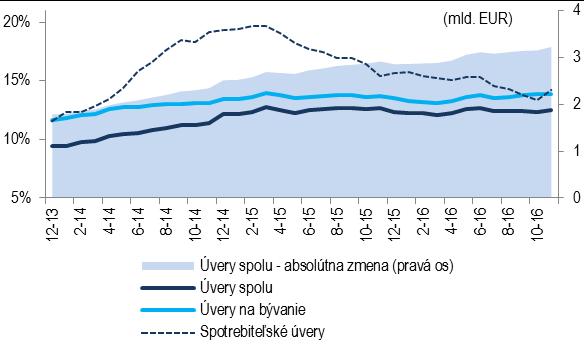 Vývoj na finančnom trhu v SR ovplyvnený uvoľnenou menovou politikou Úvery rastú dynamickým tempom najmä v sektore domácností. K novembru 2016 dosiahli úvery retailu medziročný rast na úrovni 12,5 %.