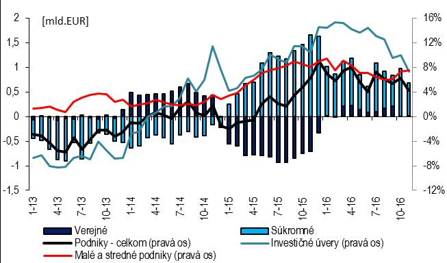 K novembru 2016 dosiahli úvery podnikom medziročný rast na úrovni 4,3 %. Rast ťahaný predovšetkým dlhodobými úvermi investičného charakteru.