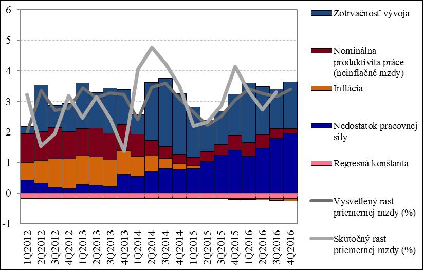 Mzda nominálna (%) Mzda reálna (%) Mzdy pokračujú v raste, očakáva sa postupná akcelerácia 2015 2016 2017 2018 2019 2,9 3,4 4,0 4,5 4,6 3,2 3,9 2,7 2,6 2,5 Prorastový vplyv vo