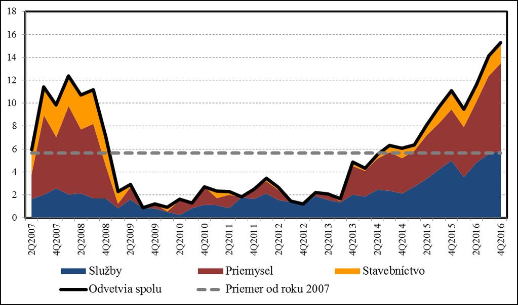 Nedostatok zamestnancov v ekonomike SR (% respondentov, konjunkturálne prieskumy) Rast miezd postupne zrýchli vplyvom vyššej produktivity práce, dopytu po pracovnej sile a