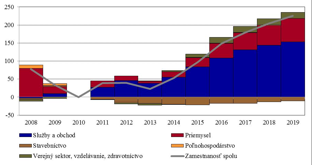 Zamestnanosť- vývoj na trhu práce by mal byť naďalej priaznivý Rast zamestnanosti (%) 2015 2016 2017 2018 2019 2,0 2,3 1,3 1,1 0,9 Prepad zamestnanosti v kríze a zotavenie (kumulatívny graf, počet