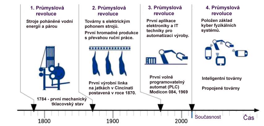 ČASOVÝ SLED PRŮMYSLOVÝCH REVOLUCÍ První