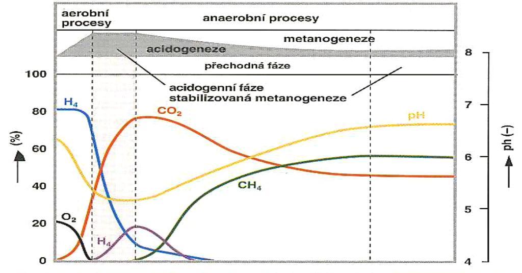 Obr. 1.3 Schéma změn složení bioplynu při náběhu anaerobního fermentačního procesu [Kolektiv autorů, 2012] 1.2.2 Vlastnosti bioplynu Bioplyn je hodnotný nositel energie.
