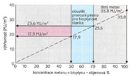 Aby byly tyto údaje srovnatelné pro různé podmínky, provádí se jejich přepočet na normální stav bioplynu (Nm 3 ), charakterizovaný teplotou 0 C a tlakem 10