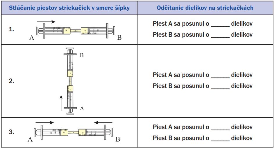 Vyber piesty striekačiek a natri ich olejom, aby boli dobre pohyblivé. 2. Na jednu zo striekačiek nasaď hadičku. 3.