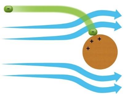UTB ve Zlíně, Fakulta technologická 14 1.2.5 Mechanismus elektrostatického pole Elektrostatické síly mohou mít vliv na charakter pohybu částic a také na pravděpodobnost srážky.