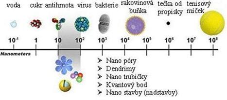 UTB ve Zlíně, Fakulta technologická 17 Obr. 8: Poměr velikostí různých struktur [10] 2.1 Počátky nanotechnologie První počátky nanotechnologie pochází z římského období.