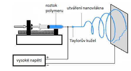 válečku). Zařízení pro elektrostatické zvlákňování se skládá ze 3 základních komponentů, a to zdroj vysokého napětí, zvlákňovací tryska a kolektor.