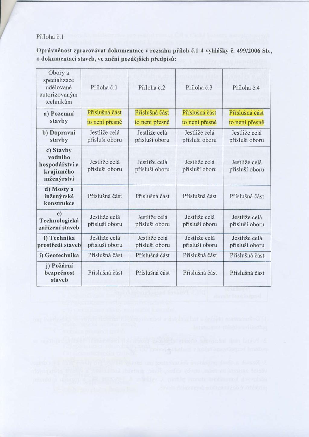 t/ Piiloha d.1 OprivnEtrost zpracovival dokumeolace v rozsahu piiloh i.l-4 rthliiky a,499/2006 Sb.