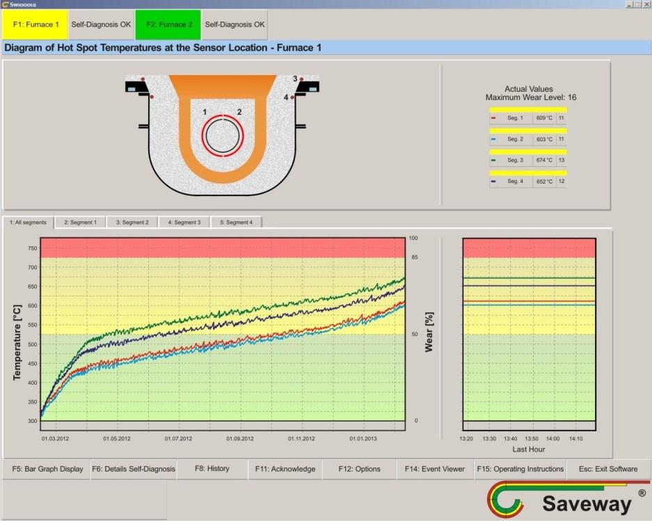 (Obr. 4) Systém SAVELINE, zobrazení historie sledované kanálkové pece 4. SOUHRN Systém SAVEWAY sleduje již přes 25 let vyzdívky indukčních kelímkových pecí.