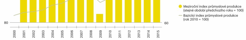 2015 Zdroj: ČSÚ