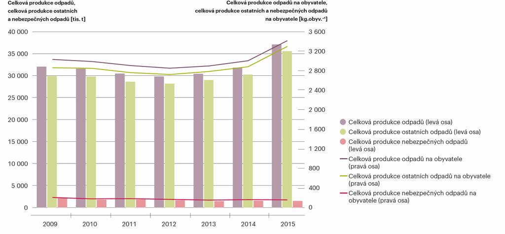 Celková produkce odpadů, celková produkce ostatních anebezpečných odpadův ČR [tis.