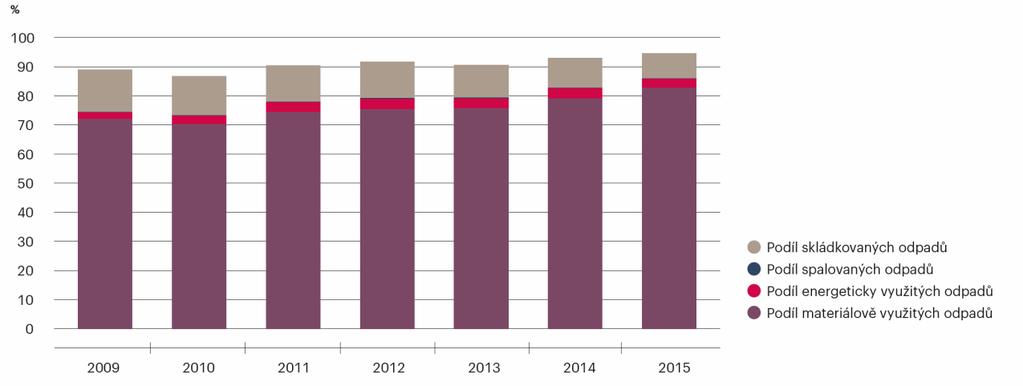 obyvatele včr [kg.obyv. -1 ], 2009 2015 Zdroj: CENIA, ČSÚ Odpady a materiálovétoky Podíl