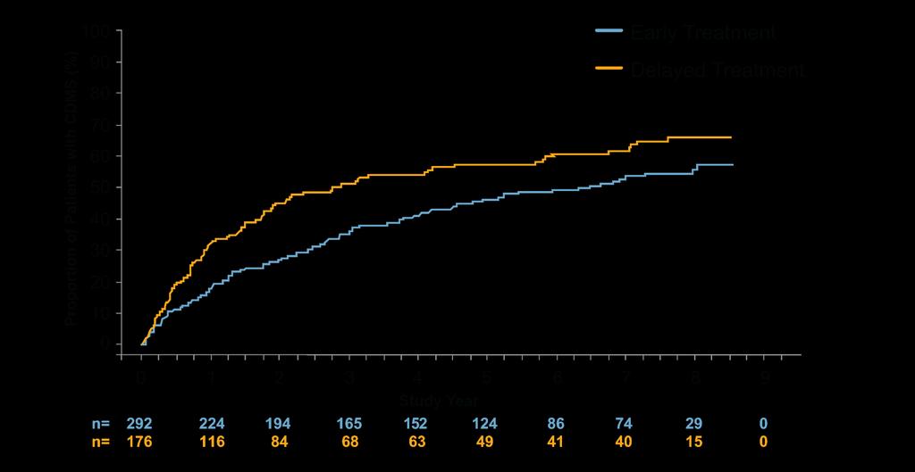 Doba do CDMS (klinicky jisté RS) BENEFIT-8 Log rank: p=0.0029 Hazard ratio=0.678; 95% CI 0.