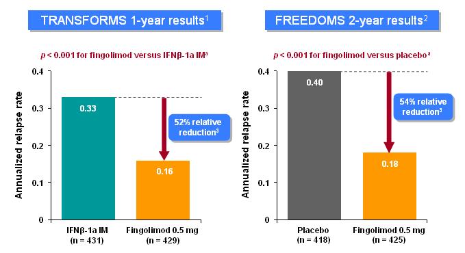 Fingolimod: