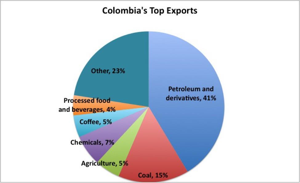 (zdroj: DANE 2010) Graf č.3. ukazuje poměrně vysokou závislost Kolumbie na vývozu neobnovitelných surovin. Ty tvoří celkem 56% celého exportu.