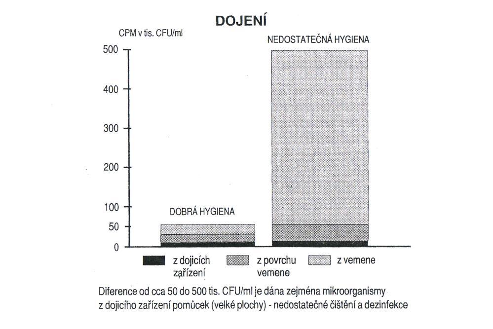 Obrázek 3: Původ celkového počtu mikroorganismů (CPM) v mléce (DOLEŢAL et al. 2000) 3.1.