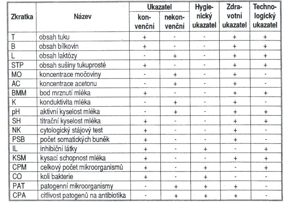 Tabulka 6: Nejčastější rutiní ukazatele analýz vzorků mléka vhodné k praktickým poradenským interpretacím ( DOLEŢAL et al., 2000) 3.1.