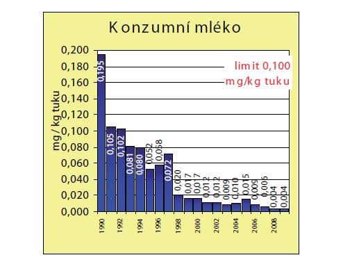 Obrázek 7: Průměrný obsah sumy PCB (1990-2009) v konzumním mléce (http://www.bezpecnostpotravin.cz/userfiles/file/publikace/mze_monitoring_2009.pdf) 3.