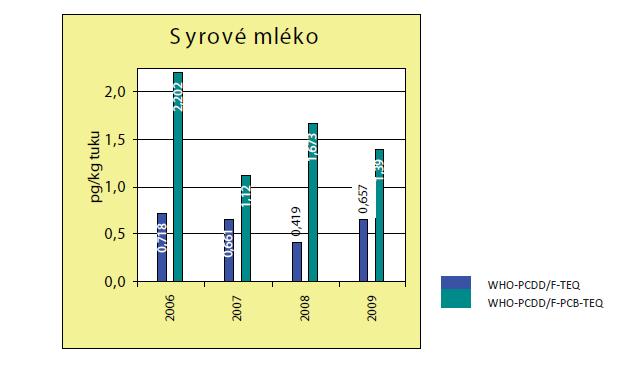 Toxikologické působení Způsobuje poškození imunitních funkcí, chlorakné, poruchy jater a u dětí silné bronchitidy.