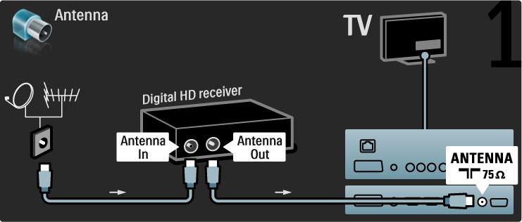 Nepou!íváte-li u televizoru a za"ízení p"ipojení HDMI-ARC, pou!ijte digitální audio kabel (cinch, koaxiální). Digitální p!ijíma" HD Pou!