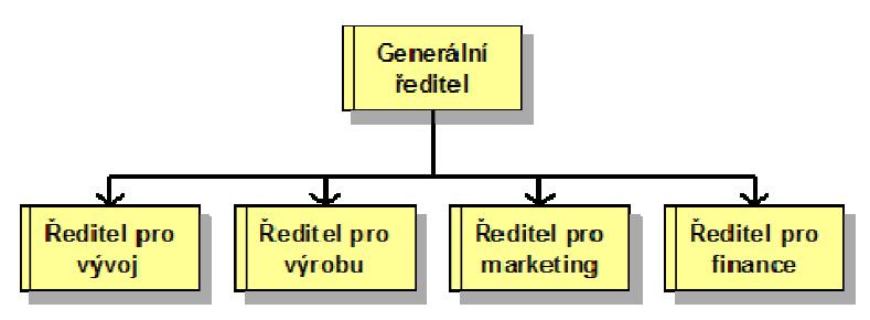 pracovníky do útvarů podle podobnosti úkolů, zkušeností, kvalifikace a aktivit.