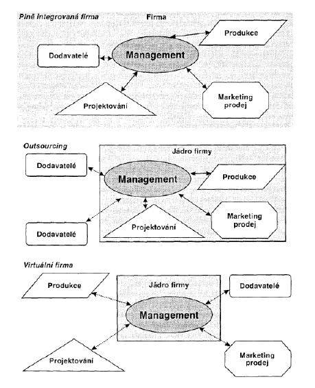 Obrázek 10: Síťová struktura korporace, Zdroj: Kassay 1999 Virtuální organizace je dočasně vytvořená síť firem, která využívá informační technologie