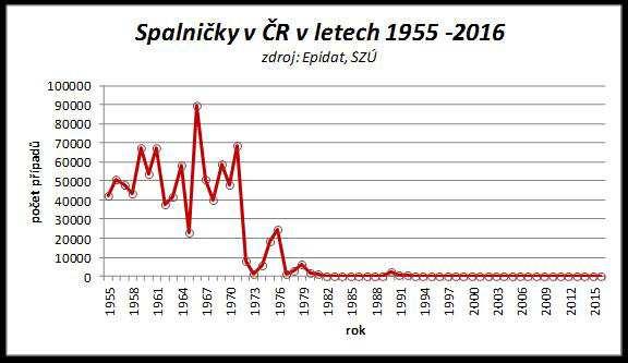 V roce 2016 bylo z členských zemí EU/EEA hlášeno do TESSy 4 648 případů onemocnění spalničkami, které byly zaznamenány v 21 zemích.