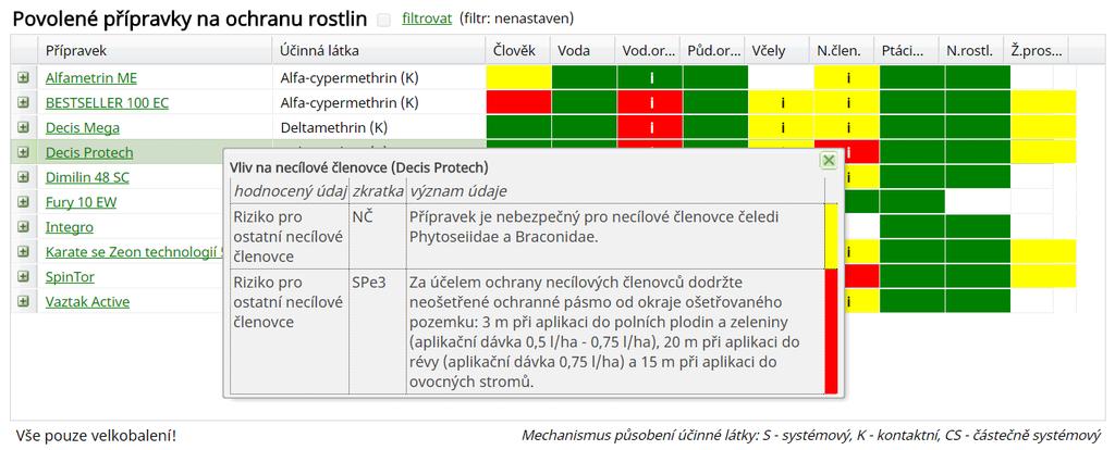 Při kliknutí na barevnou plošku se zobrazí standardizovaná varovná věta či věty, dle kterých došlo k zařazení přípravku do jedné ze tří barevných skupin rizik.