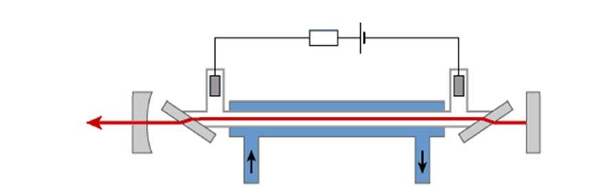 UTB ve Zlíně, Fakulta technologická 28 6 CO2 LASER Obr. 6. CO2 zdroje laserového paprsku (trubice). [15] Fyzikální princip Zdrojem excitační energie je v tomto případě elektrický výboj.