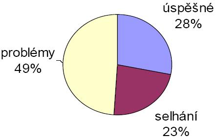 Neúspěšné projekty USA: Přestaňme vyhazovat $78 bilionů ročně UK: Vnitřní správa: 12 z 18