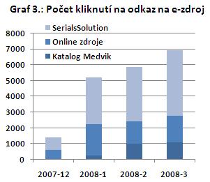 Údaje v grafech 3 a 4 pocházejí z I. Q 2008.